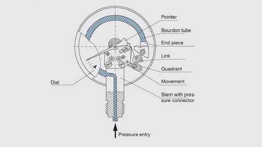 cấu tạo đồng hồ đo áp suất