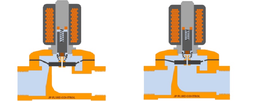 nguyên lý hoạt động của van điện từ