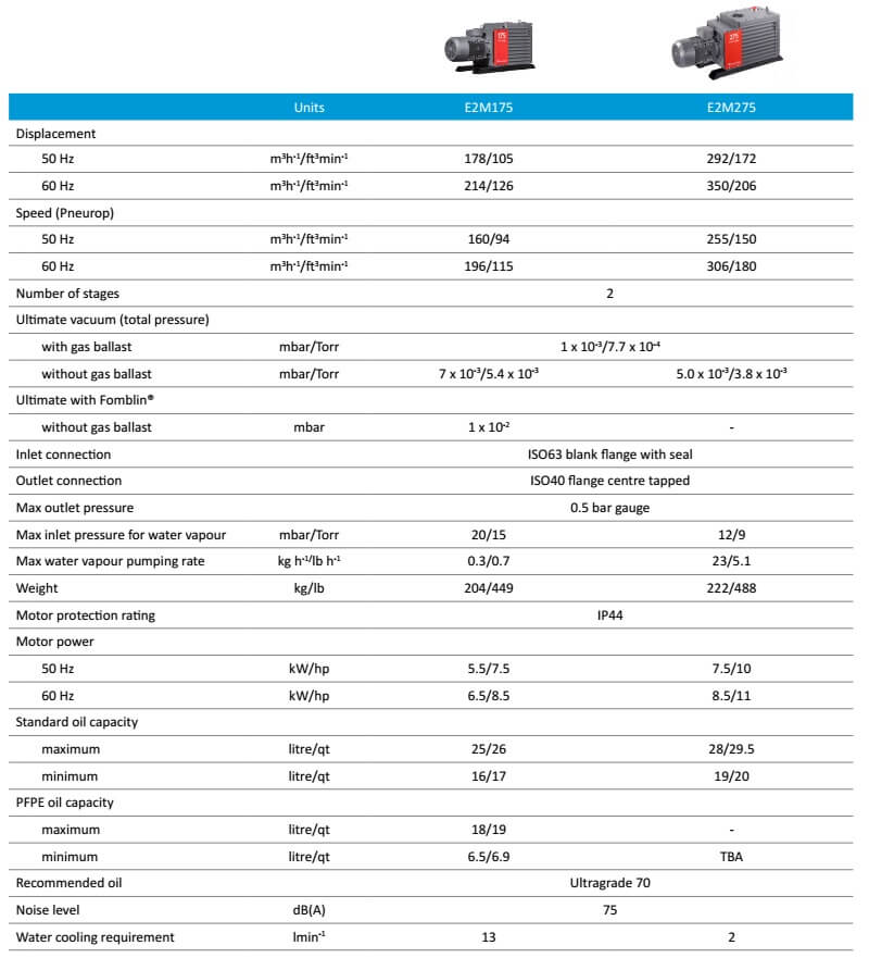 Bơm hút chân không EDWARDS E2M175 3