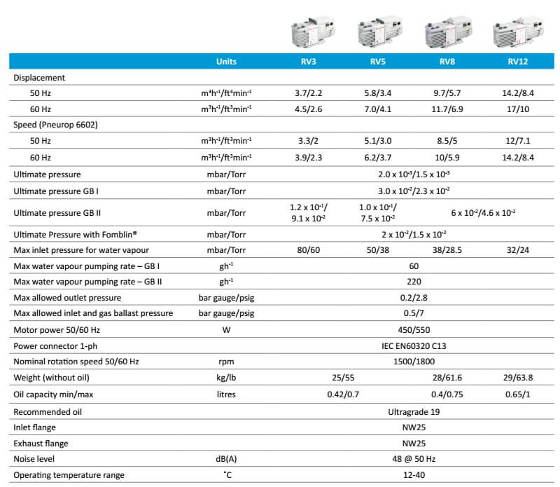 Bơm hút chân không EDWARDS RV5 3