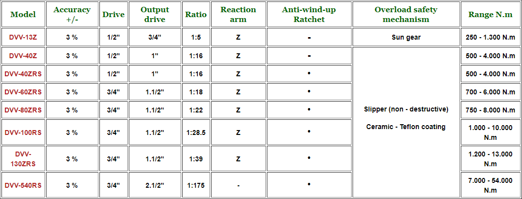 Thông số của cờ lê nhân lực Gedore DVV