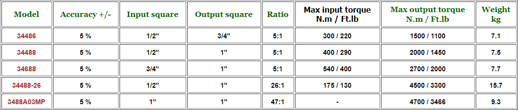 Bảng thông số cờ lê nhân lực Kingtony