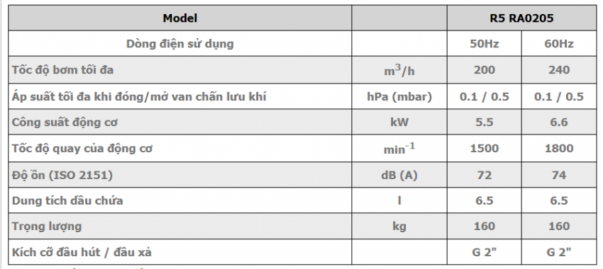 Bơm hút chân không BUSCH R5 RA0205 2