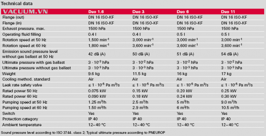 Bơm hút chân không PFEIFFER VACUUM DUO 3 4