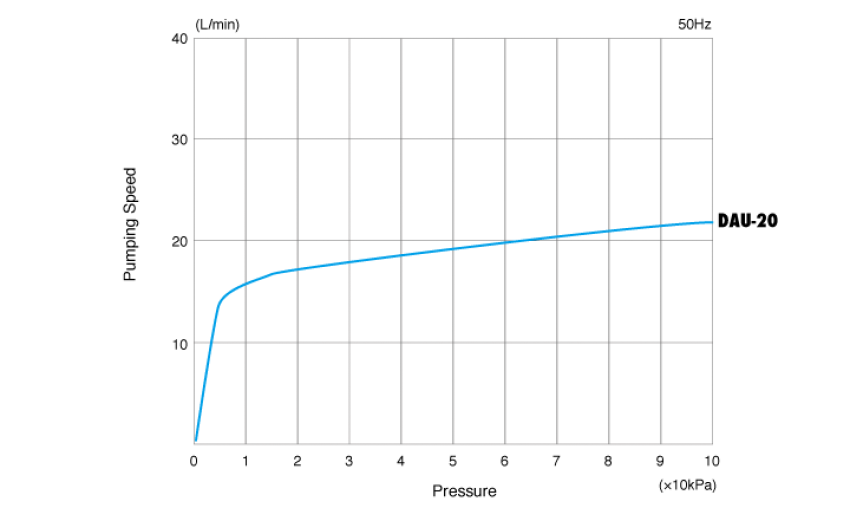 Bơm hút chân không ULVAC DAU-20 2