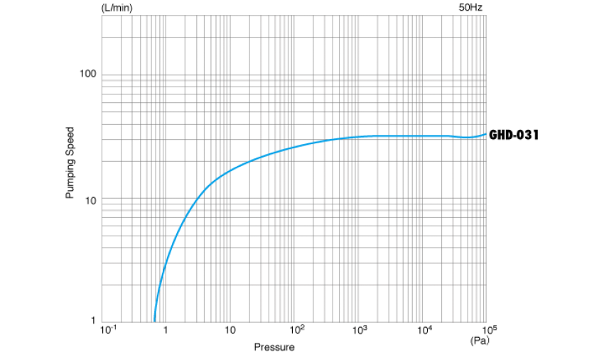 Bơm hút chân không ULVAC GHD 031 3