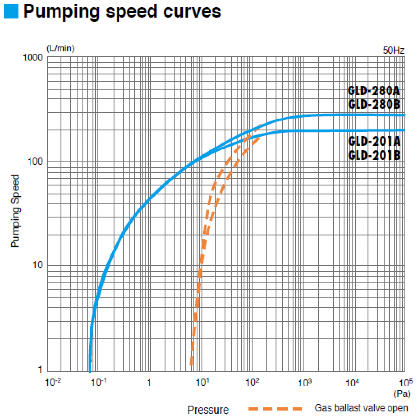 Bơm hút chân không ULVAC GLD 201B 3