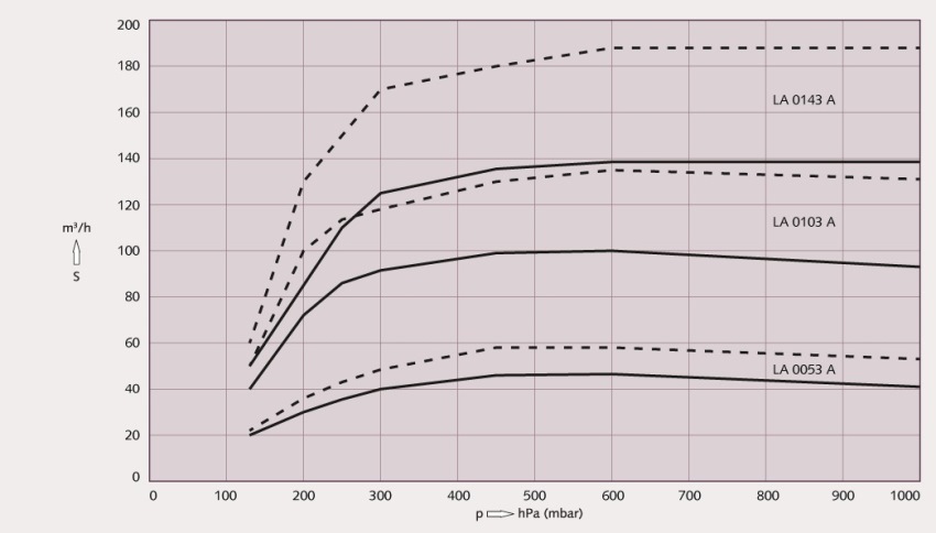 Đường đặc trưng về tốc độ bơm phụ thuộc vào áp suất của bơm hút chân không vòng nước 1 cấp Busch