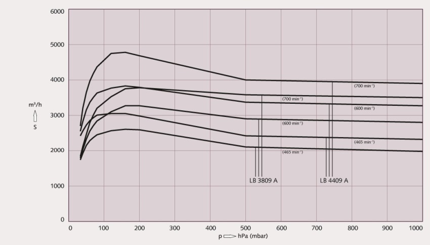 Đường đặc trưng về tốc độ bơm phụ thuộc vào áp suất của bơm hút chân không vòng nước 2 cấp Busch