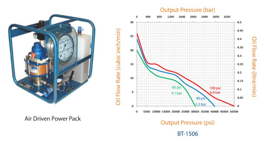 Bơm khí nén cho căng bu lông 1500 bar BOLTIGHT BT-1506 7