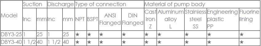 Bơm màng điện QIWEI DBY3-40 2
