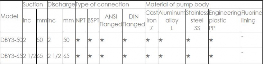 Bơm màng điện QIWEI DBY3-65 2