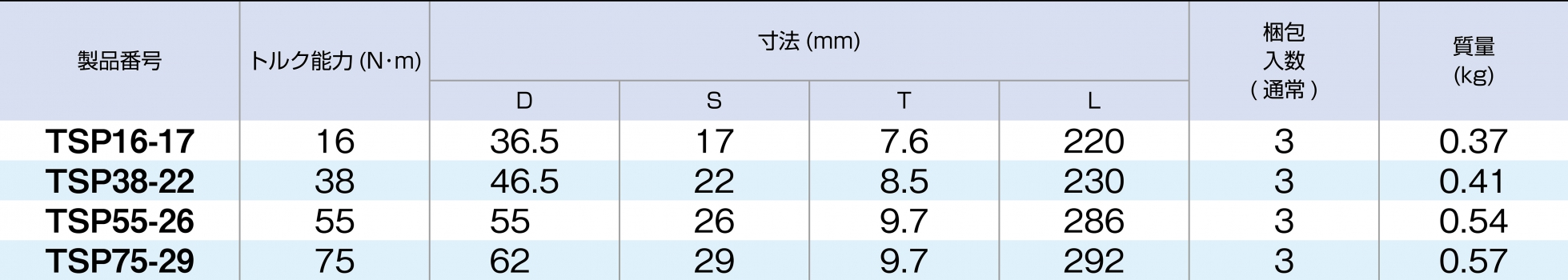 Cờ lê lực Tone TSP75-29 1