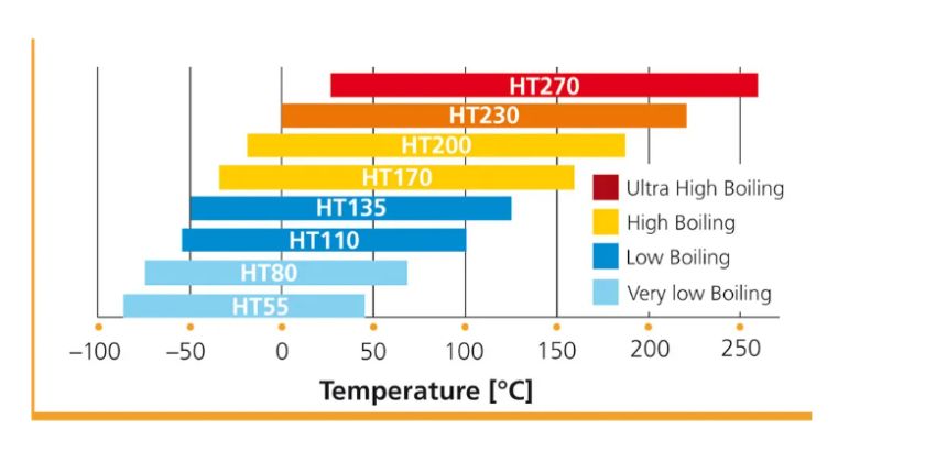 Dầu chân không Solvay Galden HT 80 (5kg/can) 0