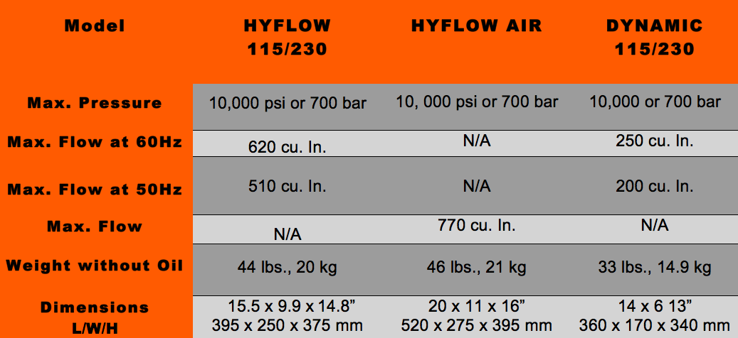 Bơm điện thủy lực Torc HYFLOW 230 2