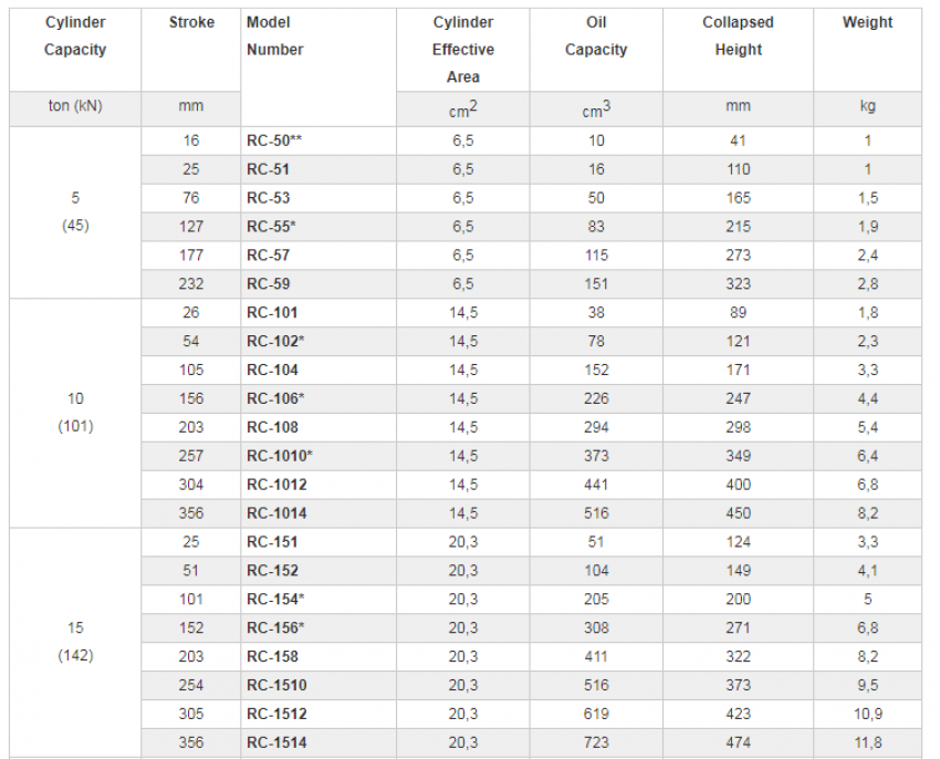 Kích thủy lực 1 chiều Enerpac RC-50 8