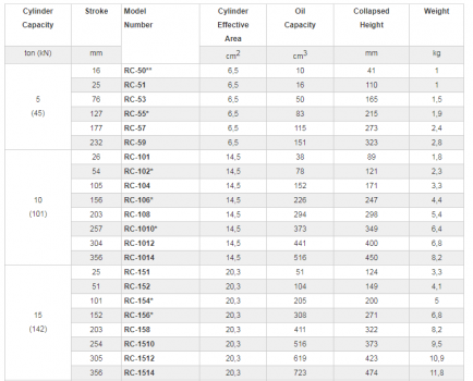 Kích thủy lực 1 chiều Enerpac RC-55 8