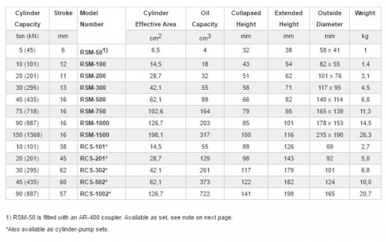 Kích thủy lực lùn Enerpac RSM-1500 7