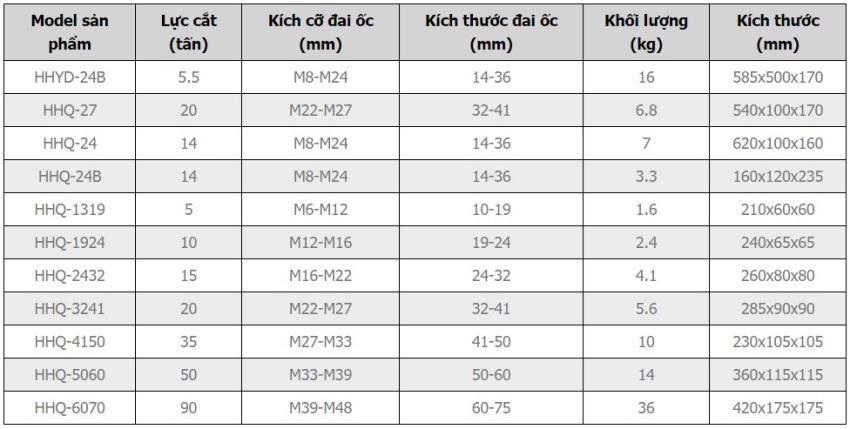 Thông số của kìm cắt đai ốc thủy lực</strong> thương hiệu TLP