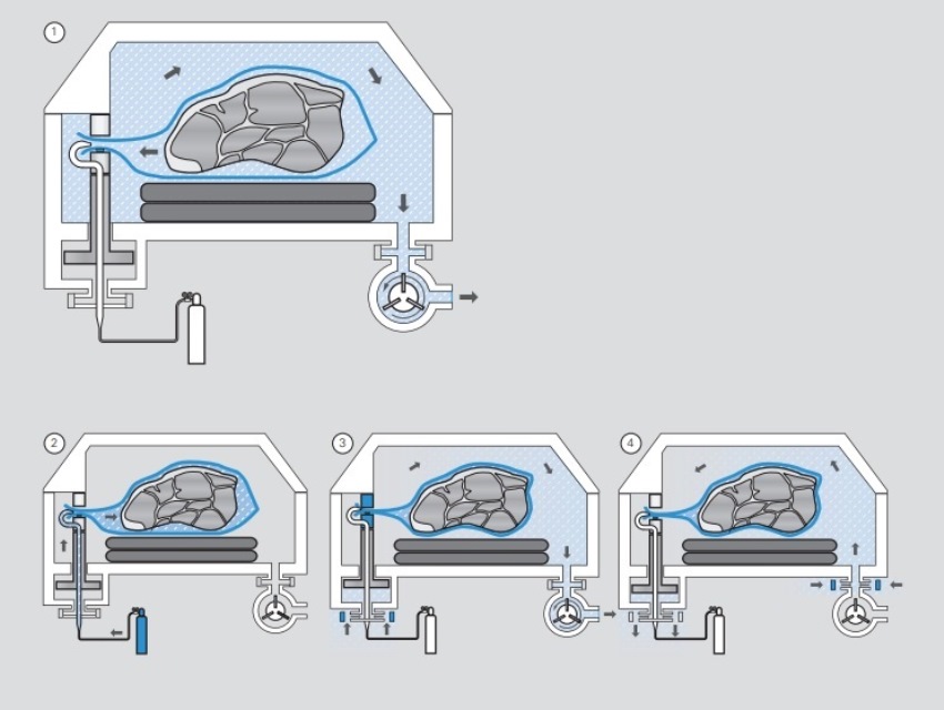 Nguyên lý hoạt động của máy hút chân không
