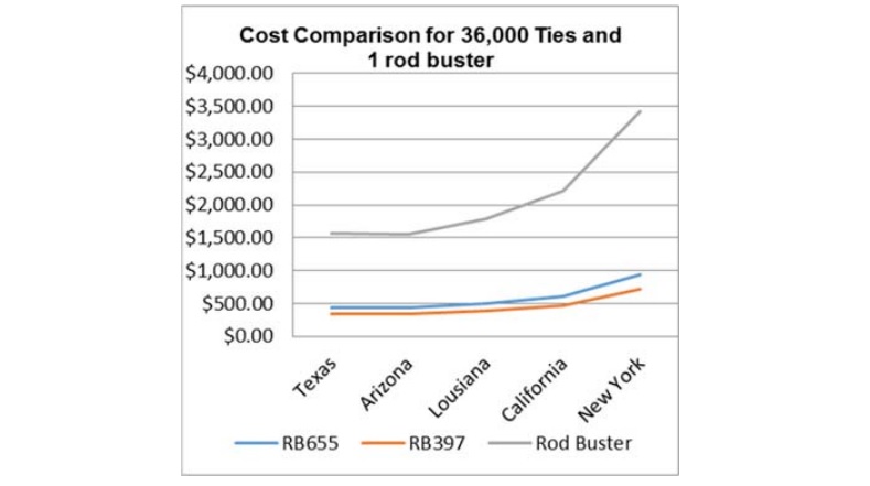 may buoc day thep giam chi phi lao dong