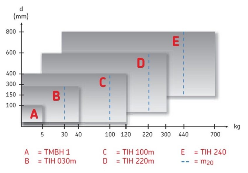Máy gia nhiệt vòng bi SKF TIH 100M/230V 2