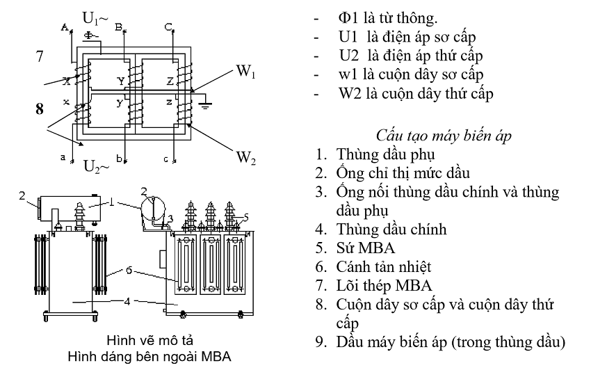 Máy biến áp 2
