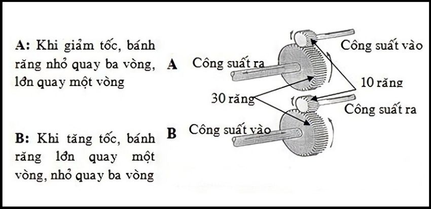 Hộp giảm tốc