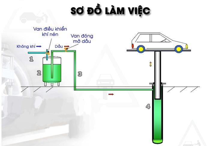 Nguyên lý hoạt động của cầu nâng 1 trụ