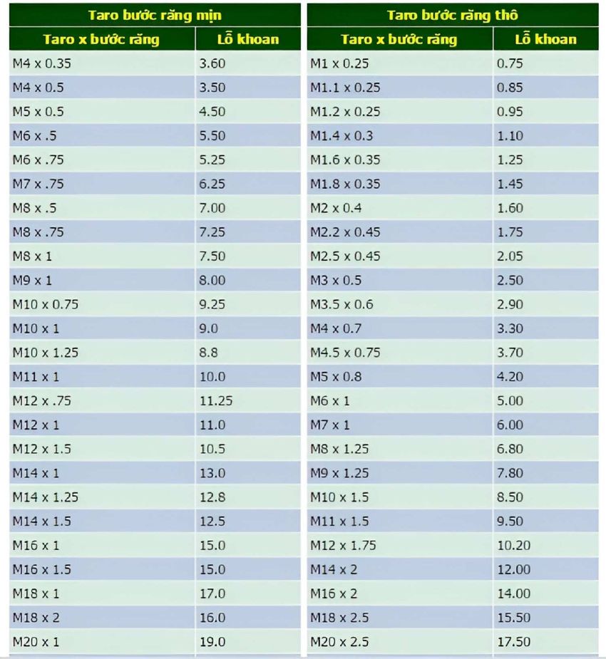 Bảng tra đường kính khoan