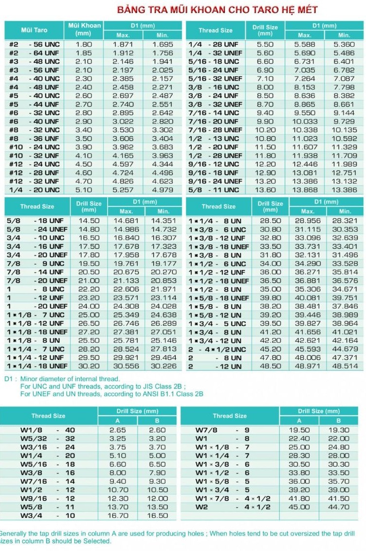 Bảng tra mũi khoan trước khi taro hệ Mét