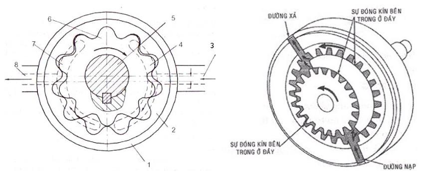 Bơm thủy lực bánh răng trong 2