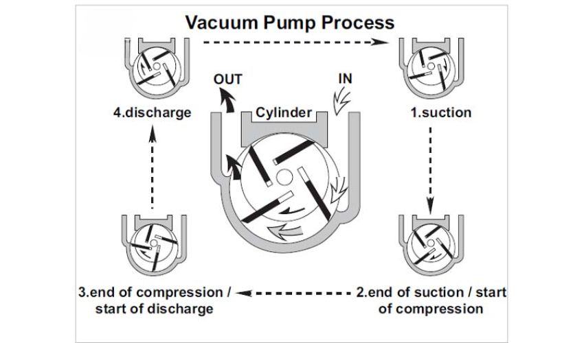 Nguyên lý bơm chân không khô