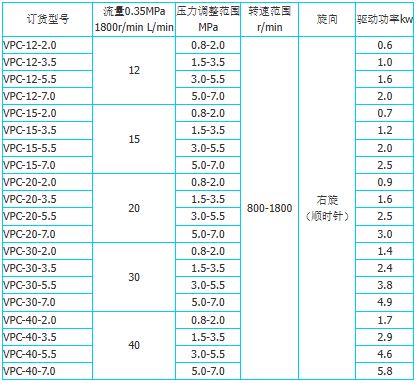 Thông số kỹ thuật của bơm thủy lực cánh gạt VPC-12-7.0