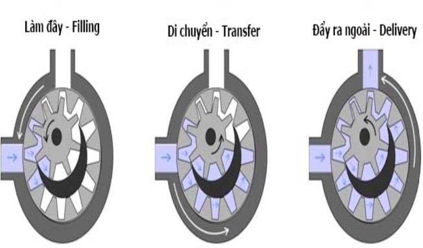 Cách chọn bơm bánh răng thủy lực phù hợp