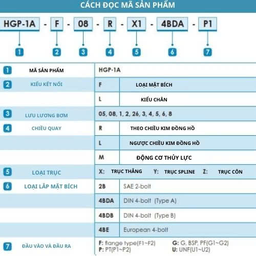 Cách đọc mã sản phẩm bơm bánh răng thủy lực HGP-1A-F4RX2B (4 lỗ lắp đặt)