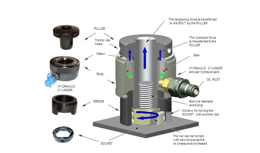 Cơ cấu và thành phần chính của căng bu lông thủy lực