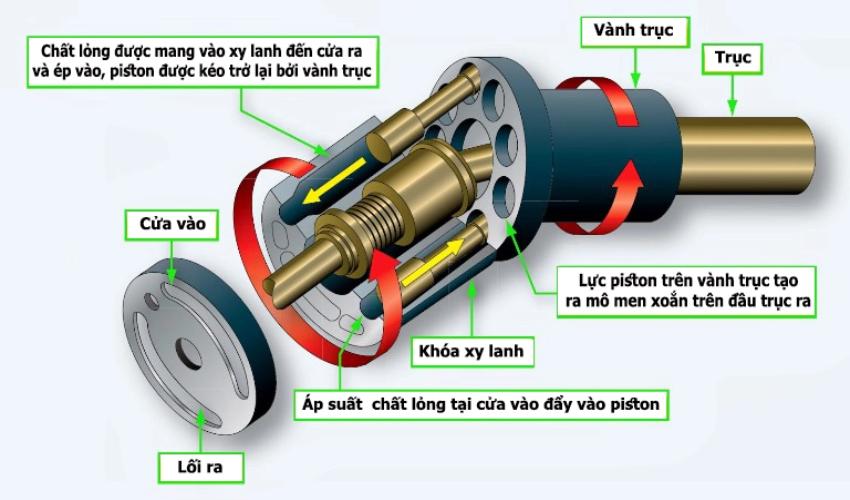 Cấu tạo bơm thủy lực
