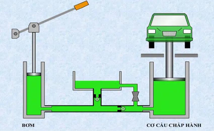 Đặc điểm của áp lực