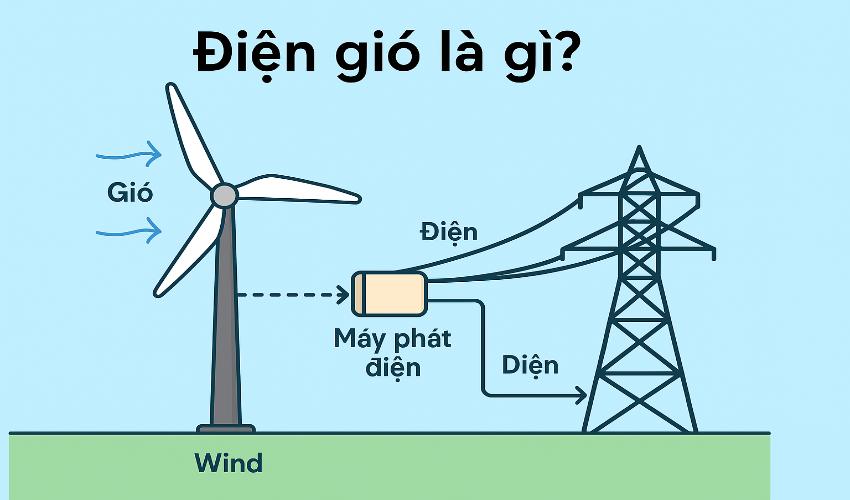 Điện gió là gì?