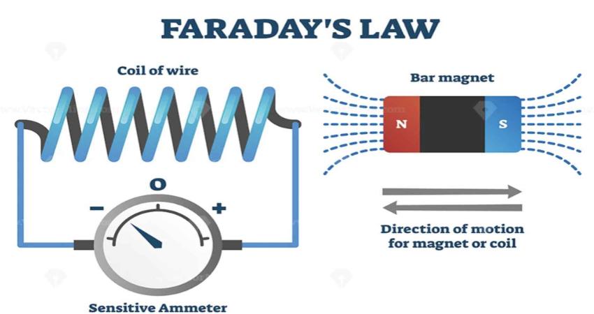 Định luật faraday 1