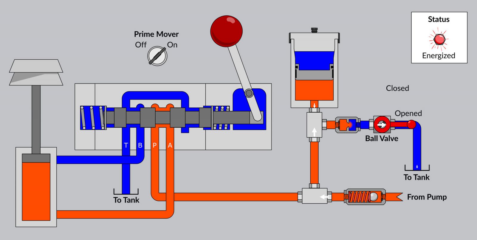 Nguyên lý hoạt động của hệ thống thủy lực