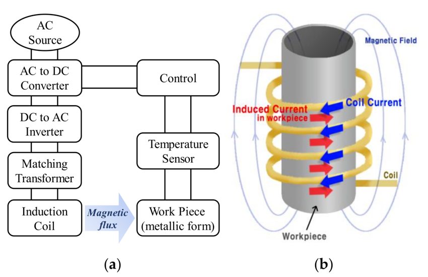 Máy nung cao tần có cấu tạo như thế nào?