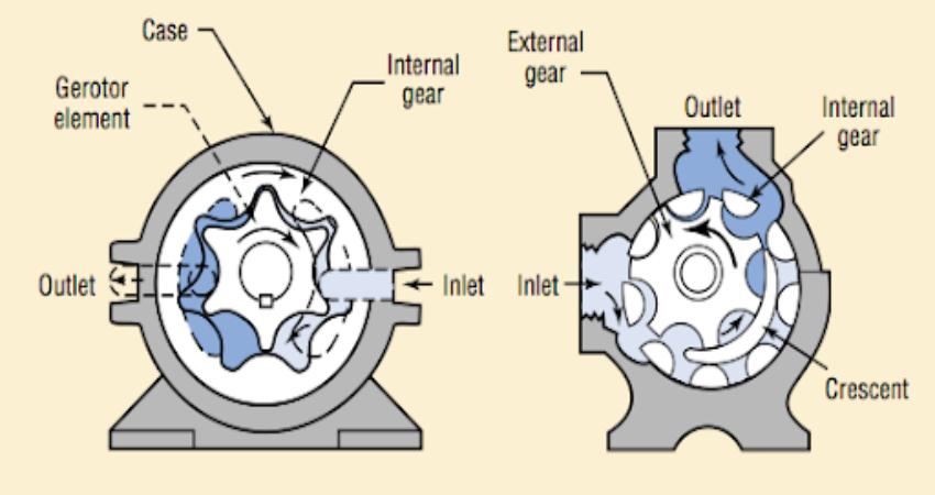 Nguyên lý hoạt động của bơm điện thủy lực