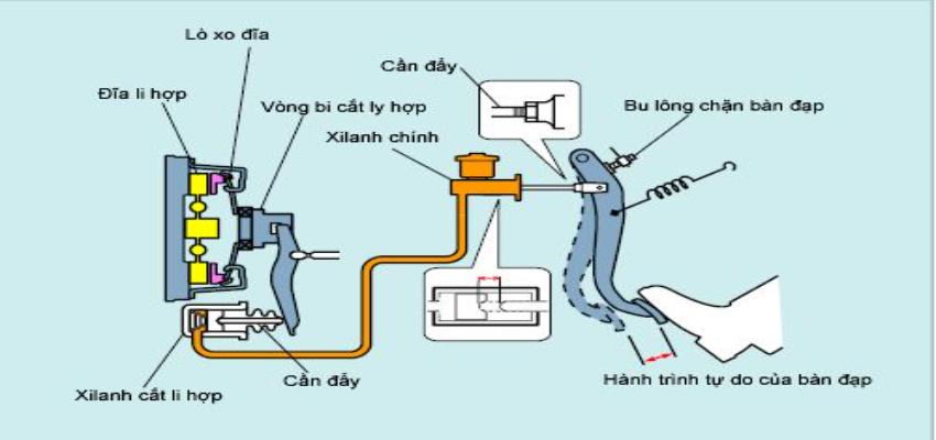 Nguyên lý hoạt động của ly hợp thủy lực
