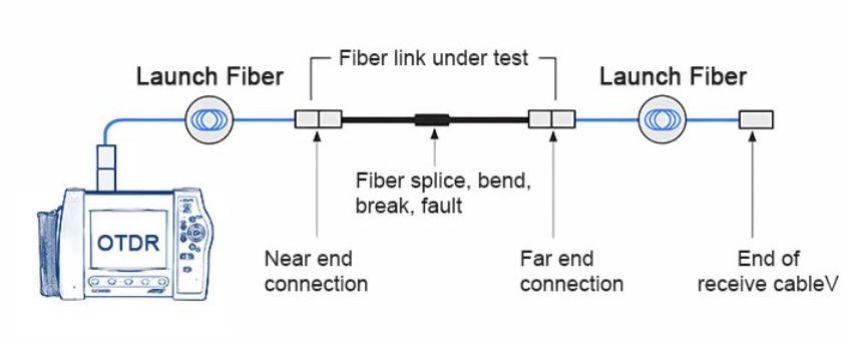 Nguyên lý hoạt động của máy đo cáp quang OTDR