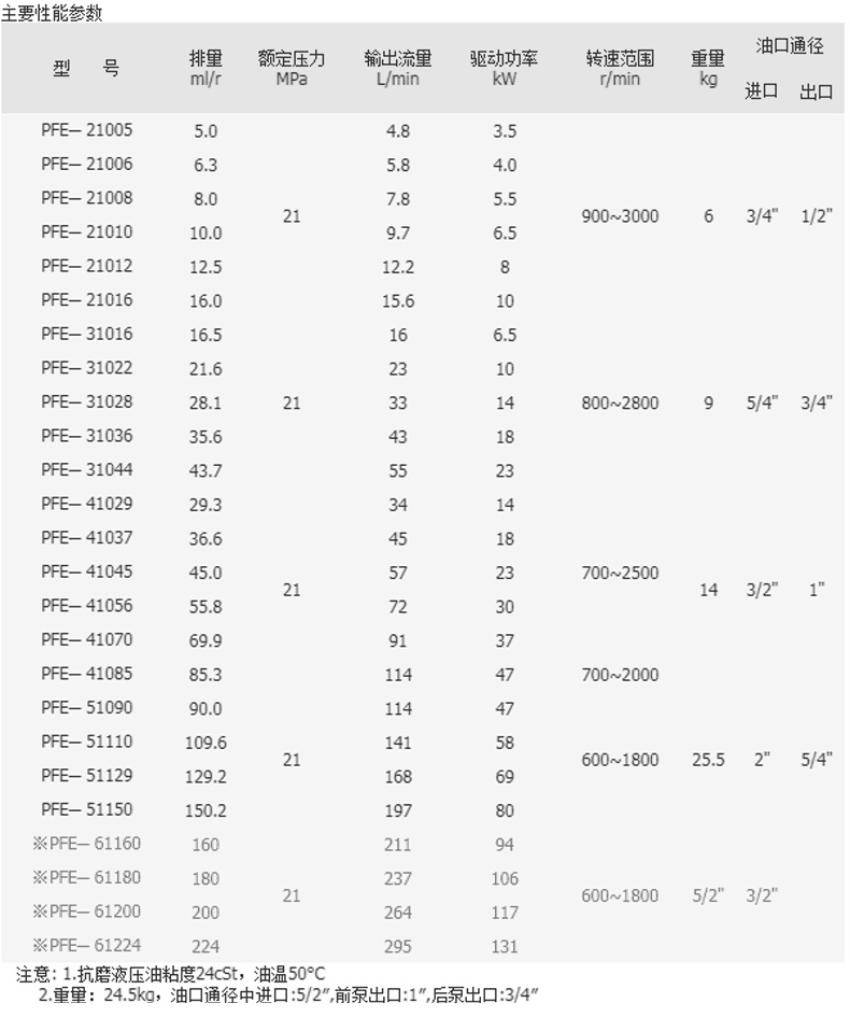 Bơm thủy lực cánh gạt đơn PFE-51150, Công suất: 80.0 kW