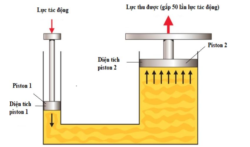 Nguyên lý hoạt động của kích thuỷ lực mini