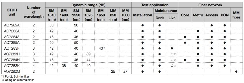 Một số phiên bản tùy chọn của OTDR Yokogawa AQ7280