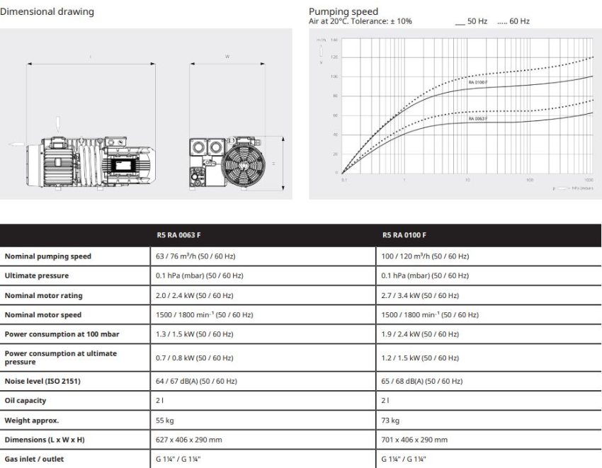 Thông số của máy bơm hút chân không Busch R5 RA0063